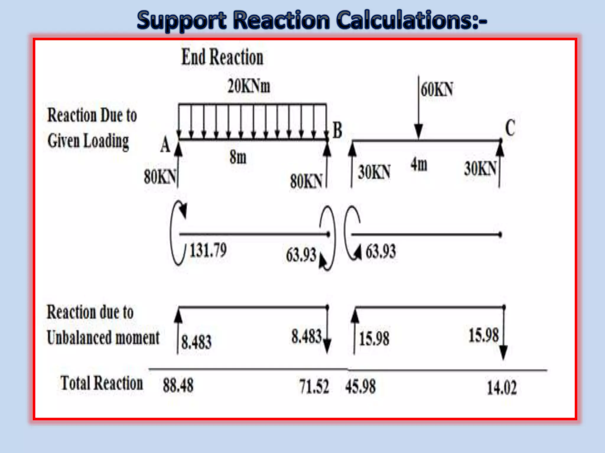 Analysis of indeterminate beam by slopeand deflection method