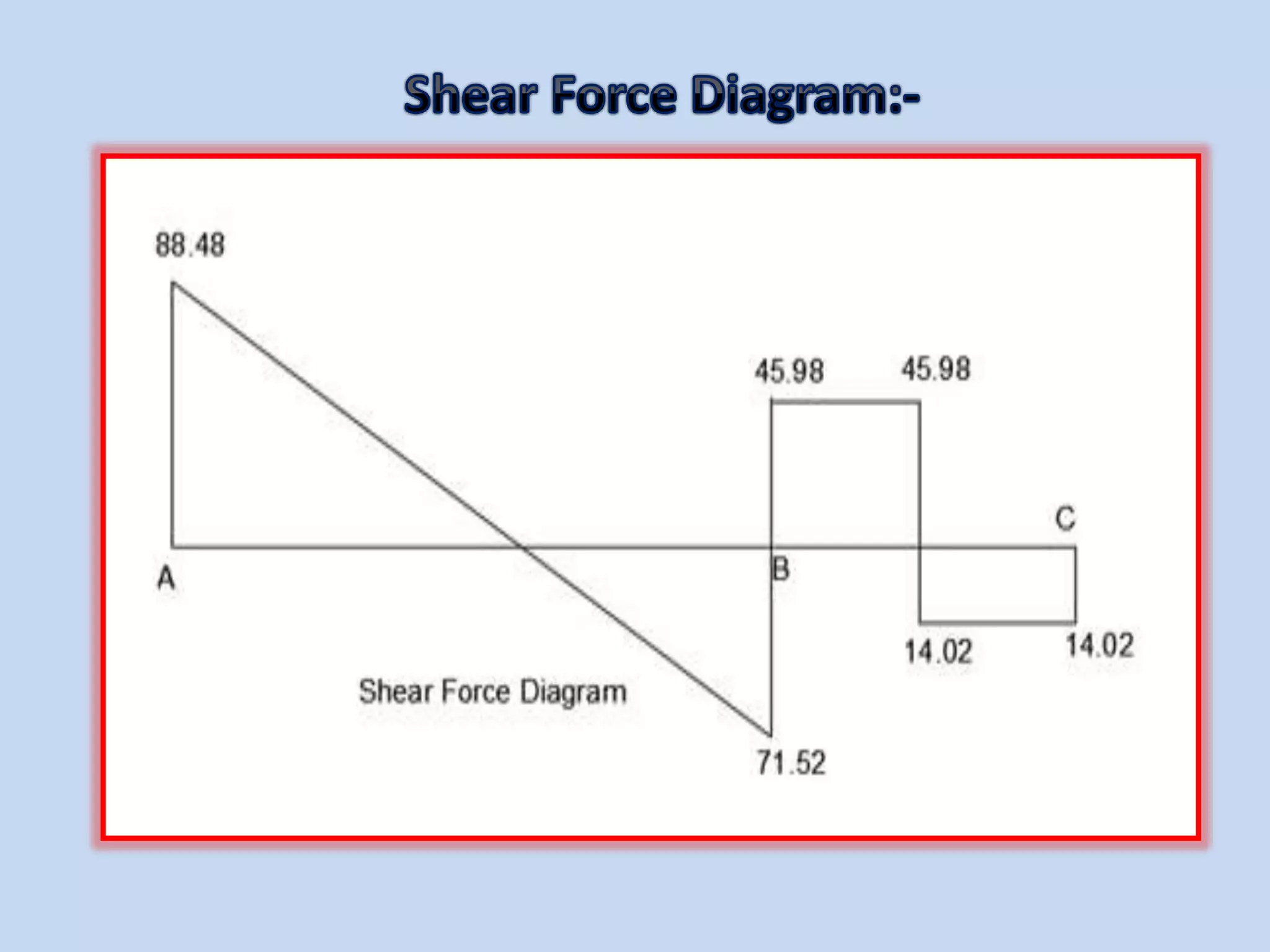 Analysis of indeterminate beam by slopeand deflection method
