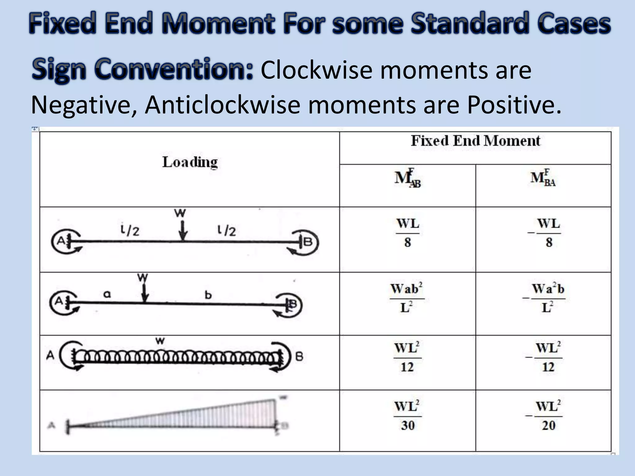 Clockwise moments are
Negative, Anticlockwise moments are Positive.
 