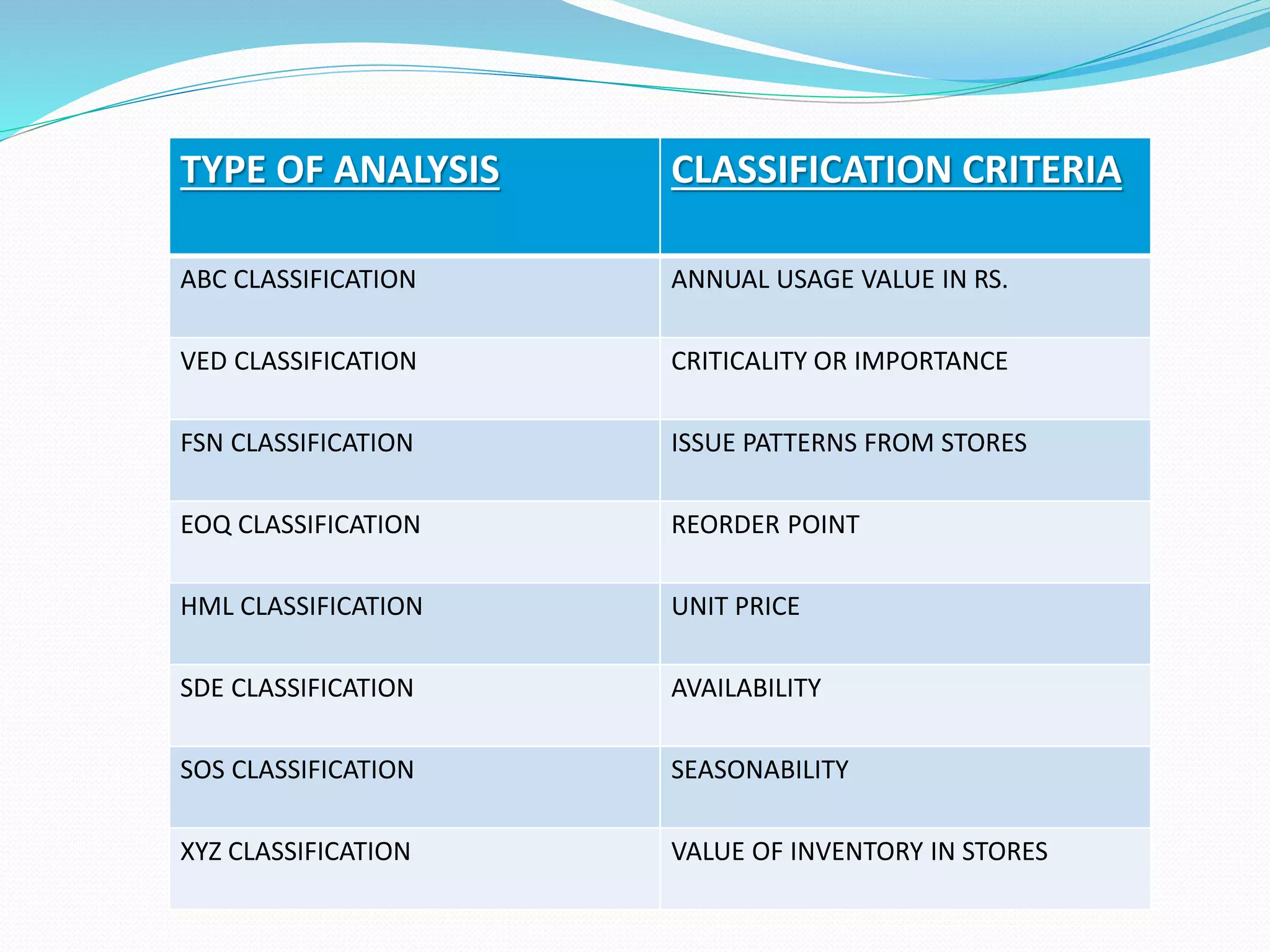 TYPE OF ANALYSIS CLASSIFICATION CRITERIA
ABC CLASSIFICATION ANNUAL USAGE VALUE IN RS.
VED CLASSIFICATION CRITICALITY OR IMPORTANCE
FSN CLASSIFICATION ISSUE PATTERNS FROM STORES
EOQ CLASSIFICATION REORDER POINT
HML CLASSIFICATION UNIT PRICE
SDE CLASSIFICATION AVAILABILITY
SOS CLASSIFICATION SEASONABILITY
XYZ CLASSIFICATION VALUE OF INVENTORY IN STORES
 