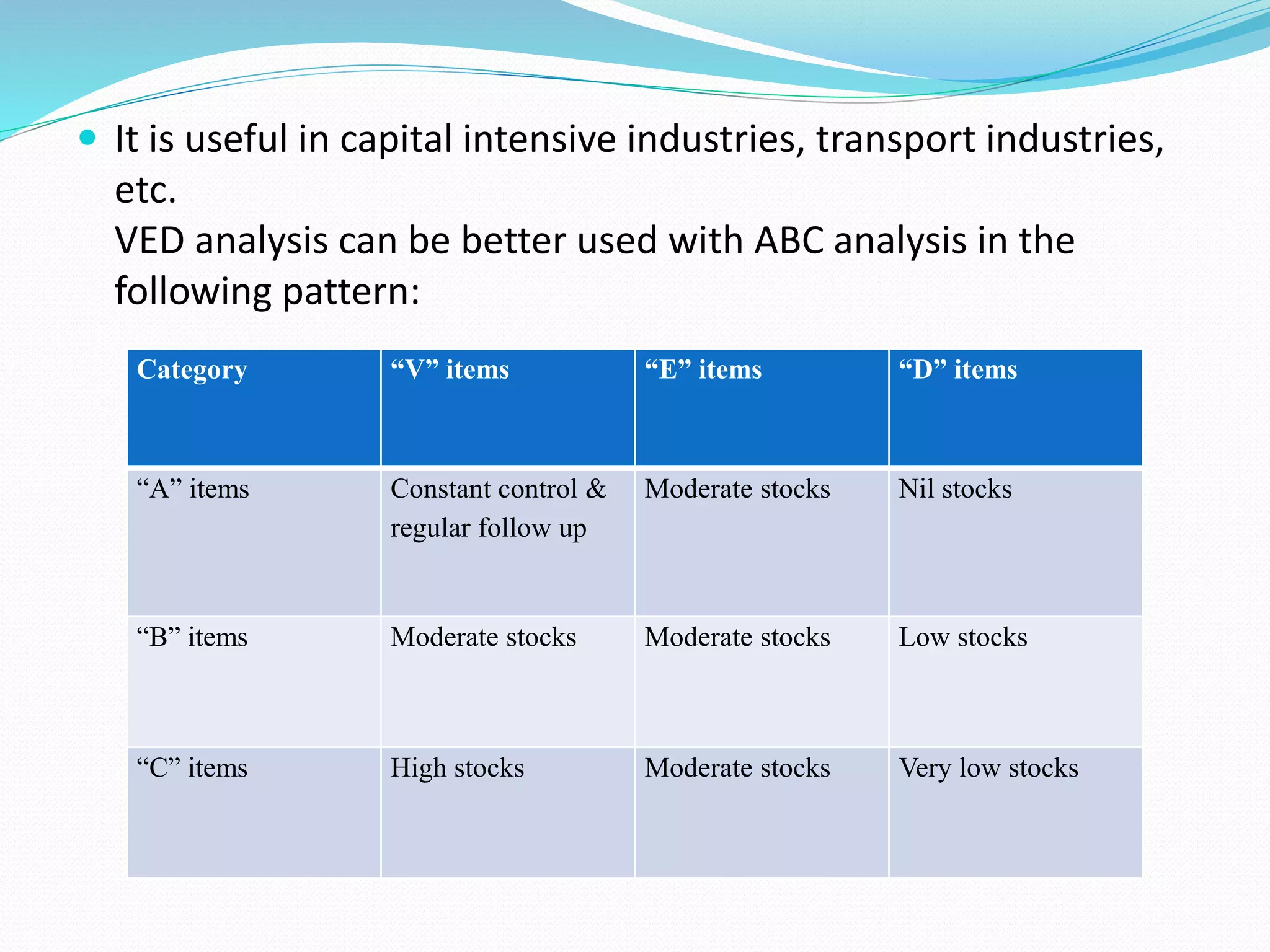 Category “V” items “E” items “D” items
“A” items Constant control &
regular follow up
Moderate stocks Nil stocks
“B” items Moderate stocks Moderate stocks Low stocks
“C” items High stocks Moderate stocks Very low stocks
 It is useful in capital intensive industries, transport industries,
etc.
VED analysis can be better used with ABC analysis in the
following pattern:
 