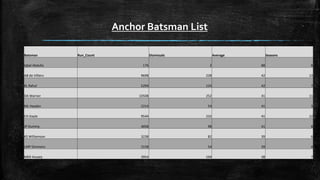 Anchor Batsman List
Batsman Run_Count Dismissals Average Seasons
Iqbal Abdulla 176 2 88 8
AB de Villiers 9698 228 42 13
KL Rahul 5294 124 42 7
DA Warner 10508 252 41 11
ML Hayden 2214 54 41 3
CH Gayle 9544 232 41 12
JP Duminy 4058 98 41 8
KS Williamson 3238 82 39 6
LMP Simmons 2158 54 39 4
MEK Hussey 3954 104 38 7
 