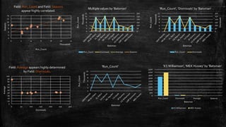 0
2
4
6
8
10
12
14
0 2 4 6 8 10 12
Seasons
Run_Count
Thousands
Field: Run_Count and Field: Seasons
appear highly correlated.
0
50
100
150
200
250
300
0
2
4
6
8
10
12
Dismissals
Run_Count
Thousands
Batsman
'Run_Count', 'Dismissals' by 'Batsman'
Run_Count Dismissals
0
10
20
30
40
50
60
70
80
90
100
0 50 100 150 200 250 300
Average
Dismissals
Field: Average appears highly determined
by Field: Dismissals.
0
500
1000
1500
2000
2500
3000
3500
4000
4500
Run_Count Dismissals Average Seasons
Batsman
'KSWilliamson', 'MEK Hussey' by 'Batsman'
KS Williamson MEK Hussey
0
50
100
150
200
250
300
0
2
4
6
8
10
12
Run_Count
Thousands
Batsman
Multiple values by 'Batsman'
Run_Count Dismissals Average Seasons
0
2
4
6
8
10
12
Run_Count
Thousands
Batsman
'Run_Count'
 