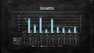 Insights
Iqbal
Abdulla
AB de
Villiers
KL Rahul
DA
Warner
ML
Hayden
CH Gayle JP Duminy
KS
Williamso
n
LMP
Simmons
MEK
Hussey
Run_Count 176 9698 5294 10508 2214 9544 4058 3238 2158 3954
Dismissals 2 228 124 252 54 232 98 82 54 104
Average 88 42 42 41 41 41 41 39 39 38
Seasons 8 13 7 11 3 12 8 6 4 7
176
9698
5294
10508
2214
9544
4058
3238
2158
3954
2 228 124 252 54 232 98 82 54 104
88
42 42 41 41 41 41 39 39 38
8
13
7
11
3
12
8 6 4 7
0
10
20
30
40
50
60
70
80
90
100
0
2000
4000
6000
8000
10000
12000
Run_Count Dismissals Average Seasons
 