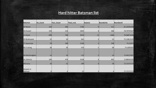 Batsman Six_Count Four_Count Total_runs Seasons Boundaries Boundary%
SP Narine 104 206 1784 9 312 81.16591928
AD Russell 258 210 3034 8 468 78.70797627
CH Gayle 698 768 9544 12 1466 76.06873428
CR Brathwaite 32 20 362 4 52 75.13812155
ST Jayasuriya 78 168 1536 3 248 74.21875
BCJ Cutting 38 30 476 5 68 73.1092437
MJ McClenaghan 14 10 170 5 24 72.94117647
AC Gilchrist 184 478 4138 6 662 72.88545191
MS Gony 16 12 198 6 28 72.72727273
Mujeeb Ur
Rahman 0 4 22 3 4 72.72727273
Hard hitter Batsman list
 