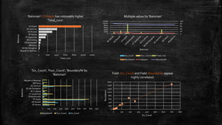 0 2000 4000 6000 8000 10000 12000
CH Gayle
AC Gilchrist
AD Russell
SP Narine
ST Jayasuriya
BCJ Cutting
CR Brathwaite
MS Gony
MJ McClenaghan
Mujeeb Ur Rahman
Total_runs
Batsman
'Batsman': CH Gayle has noticeably higher
'Total_runs'.
0
20
40
60
80
100
0
2000
4000
6000
8000
10000
12000
Batsman
Multiple values by 'Batsman'
Six_Count Four_Count Total_runs
Boundaries Seasons Boundary%
0 100 200 300 400 500 600 700 800 900
SP Narine
AD Russell
CH Gayle
CR Brathwaite
ST Jayasuriya
BCJ Cutting
MJ McClenaghan
AC Gilchrist
MS Gony
Mujeeb Ur Rahman
Batsman
'Six_Count', 'Four_Count', 'Boundary%' by
'Batsman'
Boundary% Four_Count Six_Count
0
200
400
600
800
1000
1200
1400
1600
0 100 200 300 400 500 600 700 800
Boundaries
Six_Count
Field: Six_Count and Field: Boundaries appear
highly correlated.
 