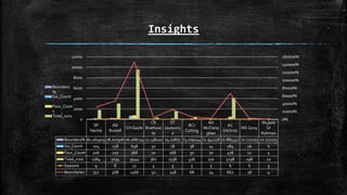 Insights
SP
Narine
AD
Russell
CH Gayle
CR
Brathwai
te
ST
Jayasuriy
a
BCJ
Cutting
MJ
McClena
ghan
AC
Gilchrist
MS Gony
Mujeeb
Ur
Rahman
Boundary% 81.165919 78.707976 76.068734 75.138122 74.21875 73.109244 72.941176 72.885452 72.727273 72.727273
Six_Count 104 258 698 32 78 38 14 184 16 0
Four_Count 206 210 768 20 168 30 10 478 12 4
Total_runs 1784 3034 9544 362 1536 476 170 4138 198 22
Seasons 9 8 12 4 3 5 5 6 6 3
Boundaries 312 468 1466 52 248 68 24 662 28 4
0%
20000%
40000%
60000%
80000%
100000%
120000%
140000%
160000%
0
2000
4000
6000
8000
10000
12000
Boundary
%
Six_Count
Four_Coun
t
Total_runs
 
