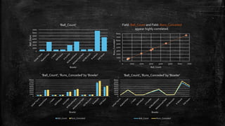 0
1000
2000
3000
4000
5000
6000
7000
Ball_Count
Bowler
'Ball_Count'
0
1000
2000
3000
4000
5000
6000
7000
8000
0 1000 2000 3000 4000 5000 6000 7000
Runs_Conceded
Ball_Count
Field: Ball_Count and Field: Runs_Conceded
appear highly correlated.
0
1000
2000
3000
4000
5000
6000
7000
8000
Bowler
'Ball_Count', 'Runs_Conceded' by 'Bowler'
Ball_Count Runs_Conceded
0
1000
2000
3000
4000
5000
6000
7000
8000
Bowler
'Ball_Count', 'Runs_Conceded' by 'Bowler'
Ball_Count Runs_Conceded
 