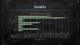 Insights
530
2980
536
560
1966
3154
594
658
6654
4552
550
3146
580
614
2178
3510
662
732
7512
5136
0 1000 2000 3000 4000 5000 6000 7000 8000
Sohail Tanvir
Rashid Khan
J Yadav
SM Pollock
A Kumble
M Muralitharan
Mohammad Nabi
GD McGrath
R Ashwin
DW Steyn
Bowler
Sohail Tanvir Rashid Khan J Yadav SM Pollock A Kumble M Muralitharan
Mohammad
Nabi
GD McGrath R Ashwin DW Steyn
Runs_Conceded 550 3146 580 614 2178 3510 662 732 7512 5136
Ball_Count 530 2980 536 560 1966 3154 594 658 6654 4552
'Ball_Count', 'Runs_Conceded' by 'Bowler'
Runs_Conceded Ball_Count
 