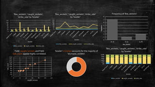 0
20
40
60
80
100
120
bowler
'lbw_wickets', 'caught_wickets',
'strike_rate' by 'bowler'
lbw_wickets caught_wickets strike_rate
0
20
40
60
80
100
120
bowler
'lbw_wickets', 'caught_wickets', 'strike_rate'
by 'bowler'
lbw_wickets caught_wickets strike_rate
0
200
400
600
800
1000
1200
1400
1600
1800
2000
0 20 40 60 80 100 120
ball_count
caught_wickets
Field: caught_wickets and Field:
ball_count appear highly correlated.
'bowler': A Zampa accounts for the majority of
'stumped_wickets'.
0%
20%
40%
60%
80%
100%
bowler
'lbw_wickets', 'caught_wickets', 'strike_rate'
by 'bowler'
lbw_wickets caught_wickets strike_rate
 