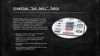 Creating "ipl_ball" Table
CREATETABLE ipl_ball ( match_id INT, inning INT,
over INT, ball INT, batsmanVARCHAR, non_striker
VARCHAR, bowlerVARCHAR, batsman_runs INT,
extra_runs INT, total_runs INT, is_wicket INT,
dismissal_kindVARCHAR, player_dismissed
VARCHAR, fielderVARCHAR, extras_type VARCHAR,
batting_team VARCHAR, bowling_teamVARCHAR););
o Purpose: Creating a table named "ipl_ball" to
store detailed IPL match data.
o Usage: Each row represents one ball bowled,
capturing match details, batting, bowling,
wickets, and more.
o Data Import: Loads data from "IPL_Ball.csv" into
the table.
o Query: Retrieving the data for IPL match analysis
with SELECT * FROM ipl_ball;
 