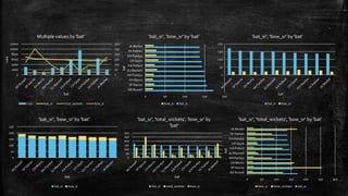 0
50
100
150
200
250
300
0
2000
4000
6000
8000
10000
12000
runs
bat
Multiple values by 'bat'
runs bat_sr total_wickets bow_sr
0 50 100 150 200
AD Russell
SP Narine
CH Morris
HH Pandya
GJ Maxwell
KA Pollard
CH Gayle
KH Pandya
YK Pathan
JA Morkel
bat
'bat_sr', 'bow_sr' by 'bat'
bow_sr bat_sr
0
50
100
150
200
bat
'bat_sr', 'bow_sr' by 'bat'
bat_sr bow_sr
0
50
100
150
200
250
bat
'bat_sr', 'bow_sr' by 'bat'
bat_sr bow_sr
0
50
100
150
200
250
300
bat
'bat_sr', 'total_wickets', 'bow_sr' by
'bat'
bat_sr total_wickets bow_sr
0 50 100 150 200 250 300
AD Russell
SP Narine
CH Morris
HH Pandya
GJ Maxwell
KA Pollard
CH Gayle
KH Pandya
YK Pathan
JA Morkel
bat
'bat_sr', 'total_wickets', 'bow_sr' by 'bat'
bow_sr total_wickets bat_sr
 