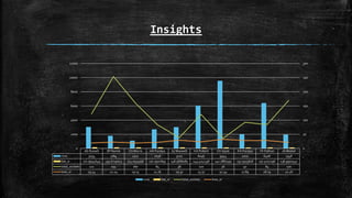 Insights
AD Russell SP Narine CH Morris HH Pandya GJ Maxwell KA Pollard CH Gayle KH Pandya YK Pathan JA Morkel
runs 3034 1784 1102 2698 3010 6046 9544 2000 6408 1948
bat_sr 171.9954649 155.6719023 153.0555556 150.3901895 148.5686081 143.4741338 142.7887493 137.5515818 137.5107296 136.9901547
total_wickets 122 254 160 84 38 120 36 92 84 170
bow_sr 19.44 22.24 19.15 21.76 29.37 23.57 32.44 27.89 28.19 21.26
0
50
100
150
200
250
300
0
2000
4000
6000
8000
10000
12000
runs bat_sr total_wickets bow_sr
 