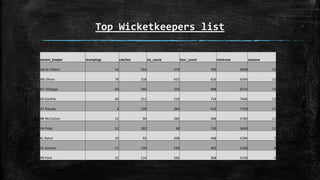 Top Wicketkeepers list
wicket_keeper stumpings catches six_count four_count totalruns seasons
AB de Villiers 16 234 470 780 9698 13
MS Dhoni 78 328 432 626 9264 13
RV Uthappa 64 246 326 908 9214 13
KD Karthik 60 312 210 754 7646 13
AT Rayudu 4 128 264 616 7318 11
BB McCullum 12 90 260 586 5760 11
PA Patel 32 182 98 730 5696 12
KL Rahul 10 92 208 468 5294 7
SV Samson 12 130 230 382 5168 8
RR Pant 22 114 206 368 4158 5
 