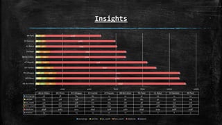 Insights
16
78
64
60
4
12
32
10
12
22
234
328
246
312
128
90
182
92
130
114
470
432
326
210
264
260
98
208
230
206
780
626
908
754
616
586
730
468
382
368
9698
9264
9214
7646
7318
5760
5696
5294
5168
4158
13
13
13
13
11
11
12
7
8
5
0 2000 4000 6000 8000 10000 12000
AB de Villiers
MS Dhoni
RV Uthappa
KD Karthik
AT Rayudu
BB McCullum
PA Patel
KL Rahul
SV Samson
RR Pant
AB de Villiers MS Dhoni RV Uthappa KD Karthik AT Rayudu BB McCullum PA Patel KL Rahul SV Samson RR Pant
stumpings 16 78 64 60 4 12 32 10 12 22
catches 234 328 246 312 128 90 182 92 130 114
six_count 470 432 326 210 264 260 98 208 230 206
four_count 780 626 908 754 616 586 730 468 382 368
totalruns 9698 9264 9214 7646 7318 5760 5696 5294 5168 4158
seasons 13 13 13 13 11 11 12 7 8 5
stumpings catches six_count four_count totalruns seasons
 