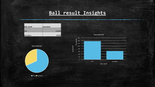 Ball result Insights
ball_result occurence
Dot 135682
boundary 62936
0
20
40
60
80
100
120
140
160
Dot boundary
occurence
Thousands
ball_result
'occurence'
'occurence'
Dot boundary
 