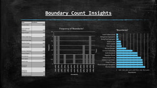 Boundary Count Insights
Team Boundaries
Mumbai Indians 8236
Royal Challengers
Bangalore 7600
Kings XI Punjab 7560
Kolkata Knight Riders 7478
Chennai Super Kings 6992
Rajasthan Royals 6082
Delhi Daredevils 6044
Sunrisers Hyderabad 4612
Deccan Chargers 2774
Pune Warriors 1466
Delhi Capitals 1318
Gujarat Lions 1248
Rising Pune
Supergiant 580
Rising Pune
Supergiants 484
Kochi Tuskers Kerala 462
0 1000 2000 3000 4000 5000 6000 7000 8000 9000
Mumbai Indians
Royal Challengers Bangalore
Kings XI Punjab
Kolkata Knight Riders
Chennai Super Kings
Rajasthan Royals
Delhi Daredevils
Sunrisers Hyderabad
Deccan Chargers
Pune Warriors
Delhi Capitals
Gujarat Lions
Rising Pune Supergiant
Rising Pune Supergiants
Kochi Tuskers Kerala
Boundaries
Team
'Boundaries'
 