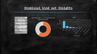 Dismissal kind out Insights
dismissal_kind total
caught 11486
bowled 3400
run out 1786
lbw 1142
stumped 588
caught and
bowled 538
hit wicket 24
retired hurt 22
obstructing the
field 4
'dismissal_kind': caught accounts for the
majority of 'total'.
0
2
4
6
8
10
12
14
total
Thousands
dismissal_kind
'total'
 