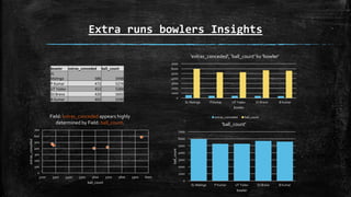 Extra runs bowlers Insights
bowler extras_conceded ball_count
SL
Malinga 586 5948
P Kumar 472 5274
UT Yadav 452 5284
DJ Bravo 420 5692
B Kumar 402 5590
0
100
200
300
400
500
600
700
5200 5300 5400 5500 5600 5700 5800 5900 6000
extras_conceded
ball_count
Field: extras_conceded appears highly
determined by Field: ball_count.
0
1000
2000
3000
4000
5000
6000
7000
SL Malinga P Kumar UT Yadav DJ Bravo B Kumar
bowler
'extras_conceded', 'ball_count' by 'bowler'
extras_conceded ball_count
0
1000
2000
3000
4000
5000
6000
7000
SL Malinga P Kumar UT Yadav DJ Bravo B Kumar
ball_count
bowler
'ball_count'
 