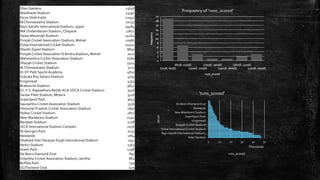 Eden Gardens 23658
Wankhede Stadium 23390
Feroz Shah Kotla 22947
M Chinnaswamy Stadium 20237
Rajiv Gandhi International Stadium, Uppal 19484
MA Chidambaram Stadium, Chepauk 17821
Sawai Mansingh Stadium 14264
Punjab Cricket Association Stadium, Mohali 10987
Dubai International Cricket Stadium 10402
Sheikh Zayed Stadium 8830
Punjab Cricket Association IS Bindra Stadium, Mohali 7021
Maharashtra Cricket Association Stadium 6780
Sharjah Cricket Stadium 5924
M.Chinnaswamy Stadium 5127
Dr DY Patil Sports Academy 4810
Subrata Roy Sahara Stadium 4755
Kingsmead 4353
Brabourne Stadium 3842
Dr. Y.S. Rajasekhara Reddy ACA-VDCA Cricket Stadium 3746
Sardar Patel Stadium, Motera 3746
SuperSport Park 3653
Saurashtra Cricket Association Stadium 3316
Himachal Pradesh Cricket Association Stadium 2897
Holkar Cricket Stadium 2872
New Wanderers Stadium 2292
Barabati Stadium 2278
JSCA International Stadium Complex 2056
St George's Park 2033
Newlands 1764
Shaheed Veer Narayan Singh International Stadium 1741
Nehru Stadium 1363
Green Park 1298
De Beers Diamond Oval 897
Vidarbha Cricket Association Stadium, Jamtha 882
Buffalo Park 799
OUTsurance Oval 529
0 10 20 30 40 50
Eden Gardens
Rajiv Gandhi International Stadium,…
Dubai International Cricket Stadium
Sharjah Cricket Stadium
Kingsmead
SuperSport Park
New Wanderers Stadium
Newlands
De Beers Diamond Oval
runs_scored
Thousands
venue
'runs_scored'
 