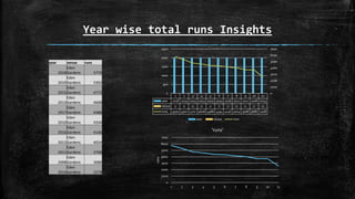 Year wise total runs Insights
year venue runs
2018
Eden
Gardens 5770
2019
Eden
Gardens 5302
2015
Eden
Gardens 4772
2013
Eden
Gardens 4608
2017
Eden
Gardens 4388
2010
Eden
Gardens 4334
2016
Eden
Gardens 4146
2012
Eden
Gardens 4024
2011
Eden
Gardens 3708
2008
Eden
Gardens 3686
2014
Eden
Gardens 2578
0
1000
2000
3000
4000
5000
6000
7000
1 2 3 4 5 6 7 8 9 10 11
runs
'runs'
1 2 3 4 5 6 7 8 9 10 11
year 2018 2019 2015 2013 2017 2010 2016 2012 2011 2008 2014
venue 0 0 0 0 0 0 0 0 0 0 0
runs 5770 5302 4772 4608 4388 4334 4146 4024 3708 3686 2578
0
1000
2000
3000
4000
5000
6000
7000
0
500
1000
1500
2000
2500
year venue runs
 