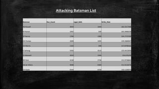 Attacking Batsman List
Batsman Run_Count Legal_Balls Strike_Rate
AD Russell 3034 1664 182.3317308
N Pooran 1042 630 165.3968254
SP Narine 1784 1086 164.2725599
HH Pandya 2698 1694 159.2680047
CH Morris 1102 698 157.8796562
V Sehwag 5456 3510 155.4415954
GJ Maxwell 3010 1946 154.676259
RR Pant 4158 2736 151.9736842
AB de Villiers 9698 6384 151.9110276
CH Gayle 9544 6358 150.1100975
 
