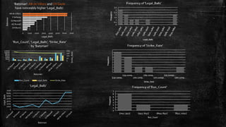 0 1000 2000 3000 4000 5000 6000 7000
AB de Villiers
V Sehwag
GJ Maxwell
AD Russell
CH Morris
Legal_Balls
Batsman
'Batsman':AB deVilliers and CH Gayle
have noticeably higher 'Legal_Balls'.
0
50
100
150
200
0
2000
4000
6000
8000
10000
12000
Strike_Rate
Batsman
'Run_Count', 'Legal_Balls', 'Strike_Rate'
by 'Batsman'
Run_Count Legal_Balls Strike_Rate
0
1000
2000
3000
4000
5000
6000
7000
Legal_Balls
Batsman
'Legal_Balls'
 