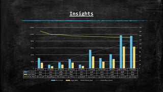 Insights
AD Russell N Pooran SP Narine HH Pandya CH Morris V Sehwag GJ Maxwell RR Pant AB de Villiers CH Gayle
Run_Count 3034 1042 1784 2698 1102 5456 3010 4158 9698 9544
Legal_Balls 1664 630 1086 1694 698 3510 1946 2736 6384 6358
Strike_Rate 182.3317308 165.3968254 164.2725599 159.2680047 157.8796562 155.4415954 154.676259 151.9736842 151.9110276 150.1100975
0
20
40
60
80
100
120
140
160
180
200
0
2000
4000
6000
8000
10000
12000
Run_Count Legal_Balls Strike_Rate Linear (Run_Count)
 