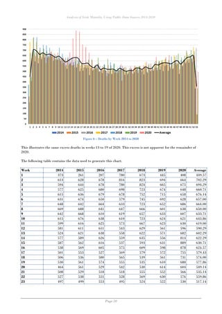 Analysis of Irish Mortality Using Public Data Sources 2014-2020
Page 10
Figure 6 – Deaths by Week 2014 to 2020
This illustrates the same excess deaths in weeks 13 to 19 of 2020. This excess is not apparent for the remainder of
2020.
The following table contains the data used to generate this chart.
Week 2014 2015 2016 2017 2018 2019 2020 Average
1 373 261 207 780 673 445 408 449.57
2 613 628 678 816 823 694 664 702.29
3 594 644 678 780 824 665 675 694.29
4 577 625 680 698 723 674 648 660.71
5 615 636 679 678 752 715 658 676.14
6 631 674 650 579 745 692 628 657.00
7 648 642 664 633 723 652 686 664.00
8 669 688 641 647 666 601 638 650.00
9 642 668 610 619 657 633 607 633.71
10 615 676 638 610 723 624 621 643.86
11 599 616 625 573 667 623 630 619.00
12 581 611 611 543 629 561 596 590.29
13 524 621 638 558 622 571 682 602.29
14 577 589 626 559 635 556 814 622.29
15 587 562 616 537 593 631 889 630.71
16 538 569 605 575 609 598 878 624.57
17 501 553 527 569 579 572 755 579.43
18 506 536 580 565 539 561 731 574.00
19 530 561 574 555 535 610 680 577.86
20 464 561 529 542 530 614 604 549.14
21 508 529 518 518 555 552 566 535.14
22 527 538 551 528 569 630 576 559.86
23 497 499 553 495 524 522 530 517.14
 