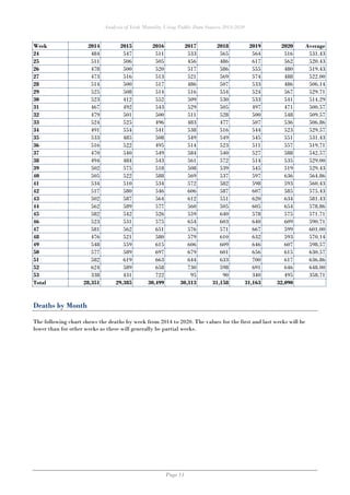 Analysis of Irish Mortality Using Public Data Sources 2014-2020
Page 11
Week 2014 2015 2016 2017 2018 2019 2020 Average
24 484 547 511 533 565 564 516 531.43
25 511 506 505 456 486 617 562 520.43
26 478 500 520 517 586 555 480 519.43
27 473 516 513 521 569 574 488 522.00
28 514 500 517 486 507 533 486 506.14
29 525 508 514 516 554 524 567 529.71
30 523 412 552 509 530 533 541 514.29
31 467 492 543 529 505 497 471 500.57
32 479 501 500 511 528 500 548 509.57
33 524 525 496 483 477 507 536 506.86
34 491 554 541 538 516 544 523 529.57
35 533 485 508 549 549 545 551 531.43
36 516 522 495 514 523 511 557 519.71
37 470 540 549 584 540 527 588 542.57
38 494 484 543 561 572 514 535 529.00
39 502 575 518 508 539 545 519 529.43
40 505 522 588 569 537 597 636 564.86
41 534 510 534 572 582 598 593 560.43
42 517 580 546 606 587 607 585 575.43
43 502 587 564 612 551 620 634 581.43
44 562 589 577 560 505 605 654 578.86
45 582 542 526 559 640 578 575 571.71
46 523 531 575 654 603 640 609 590.71
47 581 562 651 576 571 667 599 601.00
48 476 521 580 579 610 632 593 570.14
49 548 559 615 606 609 646 607 598.57
50 577 589 697 679 601 656 615 630.57
51 582 619 663 644 633 700 617 636.86
52 624 589 658 730 598 691 646 648.00
53 338 431 722 95 90 340 495 358.71
Total 28,351 29,385 30,499 30,313 31,158 31,163 32,090
Deaths by Month
The following chart shows the deaths by week from 2014 to 2020. The values for the first and last weeks will be
lower than for other weeks as these will generally be partial weeks.
 