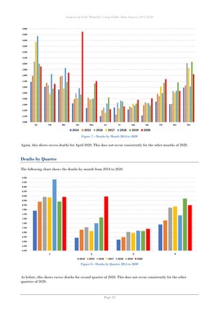 Analysis of Irish Mortality Using Public Data Sources 2014-2020
Page 12
Figure 7 – Deaths by Month 2014 to 2020
Again, this shows excess deaths for April 2020. This does not occur consistently for the other months of 2020.
Deaths by Quarter
The following chart shows the deaths by month from 2014 to 2020.
Figure 8 – Deaths by Quarter 2014 to 2020
As before, this shows excess deaths for second quarter of 2020. This does not occur consistently for the other
quarters of 2020.
 