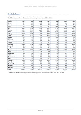 Analysis of Irish Mortality Using Public Data Sources 2014-2020
Page 13
Deaths by County
The following table shows the numbers of deaths by county from 2014 to 2020.
County 2014 2015 2016 2017 2018 2019 2020
Carlow 379 394 387 412 470 516 495
Cavan 531 551 554 573 671 637 753
Clare 861 899 913 815 1,013 944 899
Cork 3,351 3,460 3,734 3,647 3,957 3,976 4,012
Donegal 1,176 1,162 1,221 1,310 1,330 1,318 985
Dublin 6,813 7,061 6,853 7,378 8,394 8,406 8,536
Galway 1,560 1,520 1,638 1,576 1,659 1,715 1,622
Kerry 1,171 1,273 1,318 1,235 1,259 1,244 1,339
Kildare 743 775 833 789 850 876 994
Kilkenny 552 663 753 675 732 674 732
Laois 433 490 505 503 425 427 487
Leitrim 281 311 325 321 302 314 308
Limerick 1,490 1,441 1,521 1,461 1,387 1,364 1,448
Longford 286 313 330 303 297 310 307
Louth 716 795 740 811 793 866 900
Mayo 1,194 1,206 1,283 1,276 1,157 1,091 1,096
Meath 744 779 834 809 772 732 868
Monaghan 376 363 391 418 373 389 494
Offaly 451 505 515 486 464 473 522
Roscommon 535 597 600 523 481 465 544
Sligo 515 526 548 537 471 475 534
Tipperary 1,270 1,362 1,505 1,345 1,189 1,186 1,250
Waterford 785 761 856 782 702 743 753
Westmeath 595 573 610 596 437 438 540
Wexford 834 865 974 992 951 906 958
Wicklow 709 740 758 740 622 678 714
Total 28,351 29,385 30,499 30,313 31,158 31,163 32,090
The following chart shows the proportion of the population of counties that died from 2014 to 2020.
 