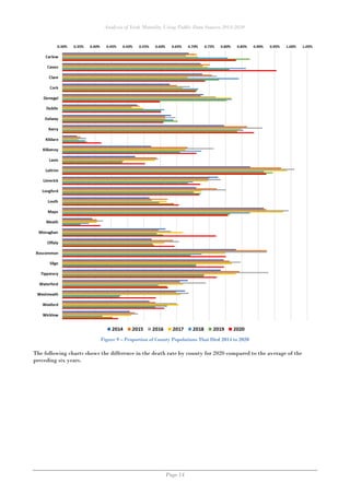 Analysis of Irish Mortality Using Public Data Sources 2014-2020
Page 14
Figure 9 – Proportion of County Populations That Died 2014 to 2020
The following charts shows the difference in the death rate by county for 2020 compared to the average of the
preceding six years.
 