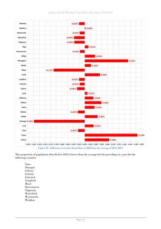 Analysis of Irish Mortality Using Public Data Sources 2014-2020
Page 15
Figure 10 – Difference in County Death Rate in 2020 from the Average of 2014-2019
The proportion of population that died in 2020 is lower than the average for the preceding six years for the
following counties:
Clare
Donegal
Galway
Leitrim
Limerick
Longford
Mayo
Roscommon
Tipperary
Waterford
Westmeath
Wicklow
 