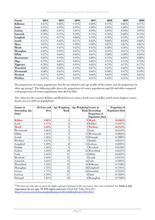Analysis of Irish Mortality Using Public Data Sources 2014-2020
Page 17
County 2014 2015 2016 2017 2018 2019 2020
Kilkenny 0.57% 0.68% 0.76% 0.68% 0.73% 0.66% 0.71%
Laois 0.52% 0.59% 0.59% 0.58% 0.49% 0.48% 0.55%
Leitrim 0.88% 0.97% 1.01% 0.99% 0.92% 0.94% 0.92%
Limerick 0.78% 0.75% 0.78% 0.75% 0.70% 0.68% 0.72%
Longford 0.71% 0.77% 0.80% 0.73% 0.70% 0.72% 0.72%
Louth 0.57% 0.62% 0.57% 0.62% 0.60% 0.64% 0.66%
Mayo 0.92% 0.92% 0.99% 0.98% 0.87% 0.81% 0.81%
Meath 0.39% 0.41% 0.42% 0.41% 0.38% 0.36% 0.42%
Monaghan 0.62% 0.59% 0.63% 0.67% 0.59% 0.61% 0.77%
Offaly 0.57% 0.64% 0.66% 0.61% 0.58% 0.58% 0.64%
Roscommon 0.83% 0.93% 0.93% 0.80% 0.73% 0.69% 0.80%
Sligo 0.79% 0.81% 0.85% 0.82% 0.71% 0.71% 0.79%
Tipperary 0.78% 0.84% 0.93% 0.83% 0.73% 0.73% 0.77%
Waterford 0.68% 0.66% 0.74% 0.67% 0.59% 0.62% 0.62%
Westmeath 0.68% 0.65% 0.69% 0.66% 0.48% 0.47% 0.59%
Wexford 0.57% 0.59% 0.65% 0.66% 0.62% 0.58% 0.61%
Wicklow 0.51% 0.52% 0.53% 0.51% 0.42% 0.45% 0.47%
The proportions of county populations that die are related to the age profile of the county and the proportions in
older age groups3. The following table shows the proportions of county populations aged 85 and older compared
with proportions of county populations that died in 2020.
The values for the counties Kildare and Meath (lowest county death rates) and May and Leitrim (highest county
death rates) in 2020 are highlighted.
County in
Descending Age
Order
85 Years and
Over
Age Weighting
Rank
Age Weighting
Rank
County in
Descending
Proportion of
Population Died
Proportion of
Population Died
Kildare 1.06% 1 2 Meath 0.4166%
Laois 1.17% 2 4 Kildare 0.4197%
Meath 1.22% 3 1 Wicklow 0.4715%
Westmeath 1.36% 4 5 Laois 0.5529%
Offaly 1.45% 5 11 Westmeath 0.5866%
Louth 1.46% 6 12 Donegal 0.5988%
Wicklow 1.47% 7 3 Dublin 0.6021%
Longford 1.49% 8 15 Galway 0.6096%
Dublin 1.56% 9 7 Wexford 0.6128%
Carlow 1.59% 10 23 Waterford 0.6237%
Cork 1.64% 11 13 Offaly 0.6432%
Wexford 1.64% 12 9 Louth 0.6574%
Limerick 1.65% 13 16 Cork 0.7092%
Waterford 1.70% 14 10 Kilkenny 0.7108%
Monaghan 1.76% 15 18 Longford 0.7195%
Cavan 1.77% 16 26 Limerick 0.7223%
Galway 1.78% 17 8 Clare 0.7369%
Donegal 1.85% 18 6 Monaghan 0.7708%
3 This does not take into account the slight regional variations in life expectancy that exist in Ireland. See Table 4, Life
expectancy by sex, age, NUTS3 region and year of Irish Life Tables 2015-2017
https://www.cso.ie/en/releasesandpublications/er/ilt/irishlifetablesno172015-2017/.
 