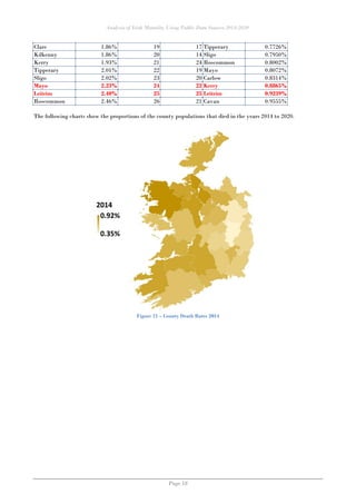 Analysis of Irish Mortality Using Public Data Sources 2014-2020
Page 18
Clare 1.86% 19 17 Tipperary 0.7726%
Kilkenny 1.86% 20 14 Sligo 0.7950%
Kerry 1.93% 21 24 Roscommon 0.8002%
Tipperary 2.01% 22 19 Mayo 0.8072%
Sligo 2.02% 23 20 Carlow 0.8314%
Mayo 2.23% 24 22 Kerry 0.8865%
Leitrim 2.40% 25 25 Leitrim 0.9239%
Roscommon 2.46% 26 21 Cavan 0.9555%
The following charts show the proportions of the county populations that died in the years 2014 to 2020.
Figure 11 – County Death Rates 2014
 