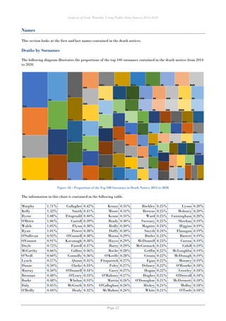 Analysis of Irish Mortality Using Public Data Sources 2014-2020
Page 22
Names
This section looks at the first and last names contained in the death notices.
Deaths by Surnames
The following diagram illustrates the proportions of the top 100 surnames contained in the death notices from 2014
to 2020.
Figure 18 – Proportions of the Top 100 Surnames in Death Notices 2014 to 2020
The information in this chart is contained in the following table.
Murphy 1.71% Gallagher 0.42% Kenny 0.31% Buckley 0.25% Lyons 0.20%
Kelly 1.32% Smith 0.41% Moore 0.31% Browne 0.25% Moloney 0.20%
Byrne 1.08% Fitzgerald 0.40% Keane 0.31% Ward 0.25% Cunningham 0.20%
O'Brien 1.06% Carroll 0.39% Brady 0.30% Sweeney 0.25% Sheehan 0.19%
Walsh 1.05% Flynn 0.38% Reilly 0.30% Maguire 0.24% Higgins 0.19%
Ryan 1.01% Power 0.38% Duffy 0.30% Smyth 0.24% Flanagan 0.19%
O'Sullivan 0.92% O'Connell 0.38% Moran 0.29% Butler 0.23% Barrett 0.19%
O'Connor 0.91% Kavanagh 0.38% Hayes 0.29% McDonnell 0.23% Curran 0.19%
Doyle 0.72% Farrell 0.37% Barry 0.29% McCormack 0.23% Cahill 0.19%
McCarthy 0.66% Collins 0.36% Roche 0.28% Griffin 0.22% McLoughlin 0.19%
O'Neill 0.60% Connolly 0.36% O'Keeffe 0.28% Cronin 0.22% McDonagh 0.19%
Lynch 0.57% Quinn 0.35% Fitzpatrick 0.27% Egan 0.22% Mooney 0.19%
Dunne 0.50% Clarke 0.34% Foley 0.27% Delaney 0.22% O'Rourke 0.18%
Murray 0.50% O'Donnell 0.34% Casey 0.27% Hogan 0.22% Crowley 0.18%
Brennan 0.48% O'Leary 0.33% O'Mahony 0.27% Hughes 0.21% O'Driscoll 0.18%
Burke 0.48% Whelan 0.33% Martin 0.26% O'Donoghue 0.21% McDermott 0.18%
Daly 0.45% McGrath 0.33% O'Callaghan 0.26% Hickey 0.21% Molloy 0.18%
O'Reilly 0.44% Healy 0.32% McMahon 0.26% White 0.21% O'Toole 0.18%
 
