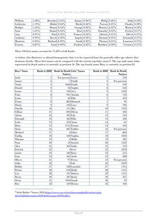 Analysis of Irish Mortality Using Public Data Sources 2014-2020
Page 24
William 1.28% Brendan 0.55% Jimmy 0.36% Philip 0.26% Julia 0.18%
Catherine 1.19% Bridie 0.54% Breda 0.36% Noreen 0.25% Charles 0.18%
Bridget 1.13% Maura 0.54% George 0.36% Maurice 0.22% Monica 0.18%
Sean 1.07% Daniel 0.53% Rose 0.35% Timothy 0.22% Evelyn 0.17%
Ann 0.97% Paul 0.52% Frances 0.34% Christy 0.21% Oliver 0.17%
Anthony 0.95% Kevin 0.49% Angela 0.34% Dermot 0.21% Jeremiah 0.17%
Maureen 0.95% Richard 0.49% Sarah 0.32% Theresa 0.21% Laurence 0.17%
Francis 0.87% Liam 0.49% Pauline 0.32% Matthew 0.20% Veronica 0.17%
These 100 first names account for 73.38% of all deaths.
As before, this illustrates a cultural homogeneity that is to be expected from the generally older age cohorts that
dominate deaths. These first names can be compared with the current top baby names4. The top male name John
represented in death notices is currently at position 26. The top female name Mary is currently at position 82.
Boys' Name Rank in 2020 Rank In Death
Notices
Girls' Names Rank in 2020 Rank In Death
Notices
Jack 1 Not present Grace 1 233
James 2 7 Fiadh 2 Not present
Noah 3 1664 Emily 3 192
Daniel 4 36 Sophie 4 618
Conor 5 199 Ava 5 1232
Finn 6 921 Amelia 6 724
Liam 7 40 Ella 7 453
Fionn 8 883 Hannah 7 92
Harry 9 104 Lucy 9 196
Charlie 10 111 Mia 10 1232
Cillian 11 803 Olivia 11 402
Adam 12 392 Lily 12 145
Darragh 12 463 Ellie 13 420
Luke 14 224 Anna 14 61
Rian 15 1115 Emma 14 343
Oisin 16 687 Eabha 16 Not present
Michael 17 4 Chloe 17 803
Tadhg 18 430 Sophia 18 1034
Thomas 19 6 Molly 19 181
Sean 20 16 Saoirse 20 1232
Alex 21 364 Sadie 21 170
Patrick 22 3 Evie 22 2229
Jamie 23 440 Kate 23 215
Cian 24 564 Aoife 24 468
Oliver 25 97 Freya 24 Not present
John 26 2 Isla 26 2229
Bobby 27 338 Caoimhe 27 1115
Dylan 28 618 Holly 28 1115
Leo 28 147 Robyn 29 1115
Ryan 30 587 Katie 30 227
Oscar 31 1034 Sarah 30 59
Ben 32 329 Roisin 32 334
4 Irish Babies' Names 2020 https://www.cso.ie/en/releasesandpublications/ep/p-
ibn/irishbabiesnames2020/babiesnames2020tables/
 