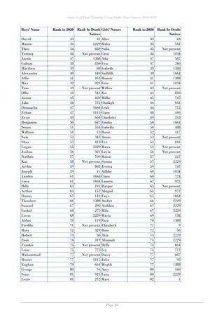 Analysis of Irish Mortality Using Public Data Sources 2014-2020
Page 25
Boys' Name Rank in 2020 Rank In Death
Notices
Girls' Names Rank in 2020 Rank In Death
Notices
David 33 31 Alice 33 63
Mason 34 2229 Ruby 34 541
Theo 34 850 Sofia 35 Not present
Tommy 36 Not present Cara 36 1034
Jacob 37 1388 Ada 37 587
Callum 38 850 Eva 37 260
Matthew 39 80 Isabelle 39 1388
Alexander 40 440 Sadhbh 39 1664
Alfie 41 453 Bonnie 41 1388
Max 42 921 Erin 41 1034
Tom 43 Not present Willow 43 Not present
Ollie 44 541 Zoe 44 850
Aaron 45 420 Millie 45 747
Jake 46 772 Clodagh 46 641
Donnacha 47 1664 Leah 46 772
Ethan 47 1115 Ciara 48 440
Evan 49 664 Charlotte 49 353
Benjamin 50 687 Emilia 50 1664
Senan 51 554 Isabella 50 488
William 51 13 Rosie 52 317
Sam 53 343 Annie 53 Not present
Shay 53 413 Eve 54 641
Logan 55 2229 Maya 54 Not present
Joshua 56 921 Layla 56 Not present
Nathan 57 709 Maisie 57 227
Kai 58 Not present Sienna 57 2229
Archie 59 803 Jessica 59 747
Joseph 59 11 Ailbhe 60 1034
Jayden 61 1664 Clara 60 724
Luca 61 1664 Lauren 62 921
Billy 63 101 Harper 63 Not present
Arthur 64 152 Abigail 64 972
Danny 65 141 Faye 65 1664
Theodore 66 1388 Amber 66 2229
Samuel 67 296 Aoibhin 67 2229
Cathal 68 275 Mila 67 2229
Lucas 68 2229 Maria 69 138
Aidan 70 119 Zara 70 1388
Freddie 71 Not present Elizabeth 71 9
Rory 72 329 Rose 72 56
Robert 73 50 Aria 73 2229
Eoin 74 319 Alannah 74 2229
Frankie 75 Not present Bella 74 664
Leon 75 772 Ivy 74 772
Muhammad 77 Not present Daisy 77 687
Ruairi 77 1115 Julia 77 92
Eoghan 79 664 Meabh 77 1388
George 80 54 Amy 80 440
Isaac 81 921 Lara 80 2229
Louis 81 272 Mary 82 1
 
