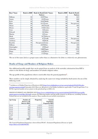 Analysis of Irish Mortality Using Public Data Sources 2014-2020
Page 26
Boys' Name Rank in 2020 Rank In Death
Notices
Girls' Names Rank in 2020 Rank In Death
Notices
Odhran 81 2229 Nina 83 641
Sonny 81 453 Penny 83 850
Kyle 85 1034 Mollie 85 386
Rian 86 1115 Luna 86 Not present
Shane 87 203 Niamh 86 402
Henry 88 116 Evelyn 88 96
Sean 88 16 Laura 88 218
Edward 90 26 Abbie 90 747
Martin 90 23 Cora 90 307
Mark 92 107 Rebecca 92 380
Andrew 93 87 Fiadh 93 Not present
Anthony 93 18 Heidi 93 1388
Kayden 93 Not present Croia 95 Not present
Odhran 93 2229 Elsie 95 269
Christopher 97 49 Hazel 95 346
Sebastian 97 1388 Pippa 95 2229
Hugo 99 618 Maeve 99 159
Joey 99 573 Paige 99 1664
The use of the name Jack as a proper name rather than as a diminutive for John is a relatively new phenomenon.
Deaths of Clergy and Members of Religious Orders
One additional possible insight that can be gained from an analysis of the mortality information from RIP.ie
relates to the deaths of clergy and members of Catholic religious orders.
The age profile of this population cohort is much older than the general population5.
These numbers can be simply obtained by analysing the name text strings included in death notices for one of the
following words:
5 Archdiocese of Dublin Projection of Position in 2030 https://www.dublindiocese.ie/wp-content/uploads/2016/01/Results-
meeting-unprotected.pdf September 2015.There are 386 priests in the Dublin Archdiocese aged under 75 and 33 aged from 75 to
80.The expected number of new joiners to the priesthood up to 2030 is 16.
DIOCESAN PRIEST AGE PROFILE 2013 https://www.catholicbishops.ie/wp-content/uploads/2014/05/2013-age-profile-
quick-report-revised-May-2014.pdf contains the following number and age profile of priests in all dioceses, including Northern
Ireland that are not included in this analysis. These numbers do not include retired priests.
Age Group Numbers of
Priests in All
Dioceses 2013
Proportion General
Population
Proportion 2013
25-34 32 1.55% 15.45%
35-44 214 10.35% 15.34%
45-54 480 23.22% 12.85%
55-64 519 25.11% 10.28%
65-74 561 27.14% 7.12%
75-84 231 11.18% 3.90%
85 + 30 1.45% 1.32%
Total 2,067
The General Population Proportion is derived from PEA07 - Estimated Population (Persons in April)
https://data.cso.ie/table/PEA07.
 