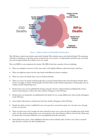 Analysis of Irish Mortality Using Public Data Sources 2014-2020
Page 5
Figure 1 – Differences Between CSO and RIP.ie Mortality Data
The CSO data is taken from deaths registered in Ireland. This includes anyone who died in Ireland. The reporting
of deaths is mandatory so the data can be assumed to be very accurate. A small number of deaths may occur that
may not be registered but this is likely to be very small.
The use of RIP.ie is not mandatory for deaths. The RIP.ie data has a number of issues including:
• There are multiple occurrences of the same notice with slightly different values for County and Town.
• There are duplicate notices for the same death with different reference numbers.
• There are notices for deaths that occur in Northern Ireland.
• There are notices for deaths of Irish people that occurred outside Ireland other than Northern Ireland. These
notices can apply to deaths of Irish people who died while outside Ireland temporarily or Irish people who are
resident outside Ireland long-term.
• Death notices may not be published for foreign nationals who have died in Ireland, including both visitors,
tourists and temporary workers but whose deaths will appear in the CSO data.
• Death notices are frequently not published for the deaths of very young children but whose deaths will appear
in the CSO data.
• Some deaths will not have a death notice but these deaths will appear in the CSO data.
• Deaths for which a notice is published in one year may have occurred in a prior year. In some cases, the gap
can be several years.
• There are data errors. For example, the date of death in some cases is after the date of publication of the death
notice. In this analysis death notices were extracted up to the end of January 2021 to cater for this. There may
be deaths that occurred in 2020 that were not published until after that date.
• Some death notices have a date published value but no date of death value. In these cases, I have assumed
that the date is death is the date of publication.
 