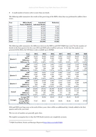 Analysis of Irish Mortality Using Public Data Sources 2014-2020
Page 6
• A small number of notices refer to more than one death.
The following table summarises the results of the processing of the RIP.ie data that was performed to address these
issues.
Year RIP.ie Death
Notices Published
Calculated
Individual Deaths
Reduction
2014 34,564 28,351 6,213
2015 37,168 29,385 7,783
2016 39,473 30,499 8,974
2017 40,239 30,313 9,926
2018 42,003 31,158 10,845
2019 42,459 31,163 11,296
2020 44,074 32,090 11,984
Total 279,980 212,959 67,021
The following table summarises the differences between the RIP.ie and CSO VSQ04 time series1 for the numbers of
deaths in the four quarters for the years 2014 and 2020 and overall for each year. At the time this analysis was
generated (Feb 2021), the CSO data is only available up to 2020Q2.
Year 2014 2015 2016 2017 2018 2019 2020
Quarter 1
CSO 8,110 8,604 8,609 9,067 9,278 8,618 8,674
RIP.ie 7,854 8,249 8,462 8,436 9,227 8,257 8,459
Difference 256 355 147 631 51 361 215
Difference % 3.26% 4.30% 1.74% 7.48% 0.55% 4.37% 2.54%
Quarter 2
CSO 7,197 7,565 7,697 7,315 7,592 7,519 8,582
RIP.ie 6,667 7,019 7,129 6,959 7,305 7,558 8,477
Difference 530 546 568 356 287 -39 105
Difference % 7.95% 7.78% 7.97% 5.12% 3.93% -0.52% 1.24%
Quarter 3
CSO 7,001 6,851 7,129 6,987 7,143 7,358
RIP.ie 6,581 6,689 6,921 6,877 6,976 6,959 7,060
Difference 420 162 208 110 167 399
Difference % 6.38% 2.42% 3.01% 1.60% 2.39% 5.73%
Quarter 4
CSO 6,787 6,932 6,955 7,115 7,103 7,639
RIP.ie 7,249 7,428 7,987 8,041 7,650 8,389 8,094
Difference -462 -496 -1,032 -926 -547 -750
Difference % -6.37% -6.68% -12.92% -11.52% -7.15% -8.94%
Annual
CSO 29,095 29,952 30,390 30,484 31,116 31,134
RIP.ie 28,351 29,385 30,499 30,313 31,158 31,163 32,090
Difference 744 567 -109 171 -42 -29
Difference % 2.62% 1.93% -0.36% 0.56% -0.13% -0.09%
Averages
Average CSO
Deaths Per Day
79.71 82.06 83.03 83.52 85.25 85.30
Average RIP.ie
Deaths Per Day
77.67 80.51 83.33 83.05 85.36 85.38 87.92
2016 and 2020 were leap years so for each of these years, there will be an additional day’s deaths added to the first
quarter and to the year total.
The two sets of numbers are generally quite close.
The implicit assumption here is that the CSO death statistics are completely accurate.
1 VSQ04 Total Births, Deaths and Marriages Registered https://data.cso.ie/table/VSQ04
 
