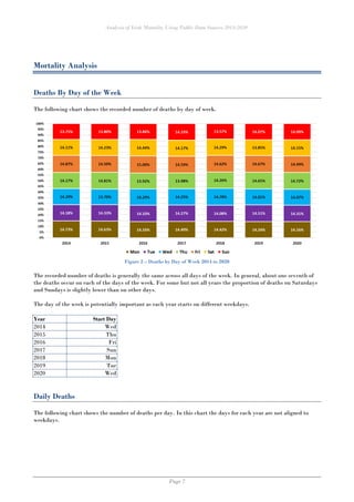 Analysis of Irish Mortality Using Public Data Sources 2014-2020
Page 7
Mortality Analysis
Deaths By Day of the Week
The following chart shows the recorded number of deaths by day of week.
Figure 2 – Deaths by Day of Week 2014 to 2020
The recorded number of deaths is generally the same across all days of the week. In general, about one seventh of
the deaths occur on each of the days of the week. For some but not all years the proportion of deaths on Saturdays
and Sundays is slightly lower than on other days.
The day of the week is potentially important as each year starts on different weekdays.
Year Start Day
2014 Wed
2015 Thu
2016 Fri
2017 Sun
2018 Mon
2019 Tue
2020 Wed
Daily Deaths
The following chart shows the number of deaths per day. In this chart the days for each year are not aligned to
weekdays.
 