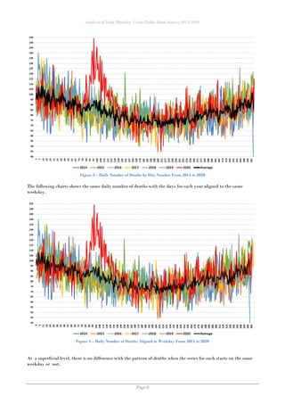 Analysis of Irish Mortality Using Public Data Sources 2014-2020
Page 8
Figure 3 – Daily Number of Deaths by Day Number From 2014 to 2020
The following charts shows the same daily number of deaths with the days for each year aligned to the same
weekday.
Figure 4 – Daily Number of Deaths Aligned to Weekday From 2014 to 2020
At a superficial level, there is no difference with the pattern of deaths when the series for each starts on the same
weekday or not.
 
