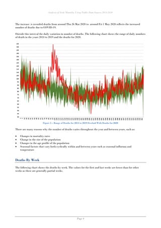Analysis of Irish Mortality Using Public Data Sources 2014-2020
Page 9
The increase is recorded deaths from around Thu 26 Mar 2020 to around Fri 1 May 2020 reflects the increased
number of deaths due to COVID-19.
Outside this interval the daily variation in number of deaths. The following chart shows the range of daily numbers
of death in the years 2014 to 2019 and the deaths for 2020.
Figure 5 – Range of Deaths for 2014 to 2019 Overlaid With Deaths for 2020
There are many reasons why the number of deaths varies throughout the year and between years, such as:
• Changes in mortality rates
• Change in the size of the population
• Changes in the age profile of the population
• Seasonal factors that vary both cyclically within and between years such as seasonal influenza and
temperature
Deaths By Week
The following chart shows the deaths by week. The values for the first and last weeks are lower than for other
weeks as these are generally partial weeks.
 