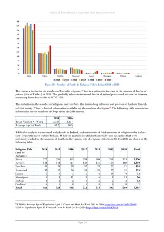 Analysis of Irish Mortality Using Public Data Sources 2014-2020
Page 28
Figure 20 – Numbers of Deaths by Religious Title i...