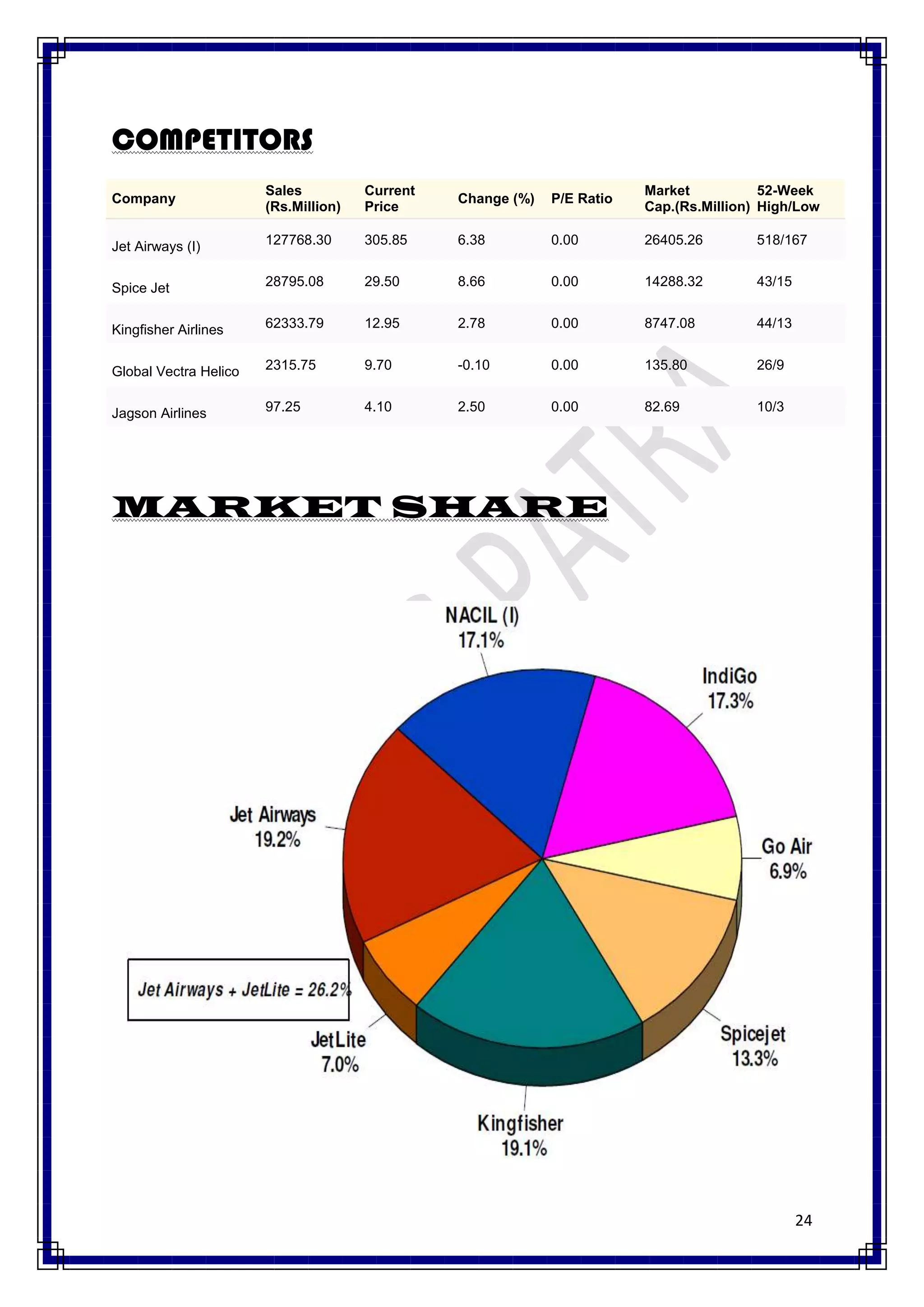 COMPETITORS
                       Sales          Current                            Market           52-Week
Company                                         Change (%)   P/E Ratio
                       (Rs.Million)   Price                              Cap.(Rs.Million) High/Low

Jet Airways (I)        127768.30      305.85    6.38         0.00        26405.26        518/167


Spice Jet              28795.08       29.50     8.66         0.00        14288.32        43/15


Kingfisher Airlines    62333.79       12.95     2.78         0.00        8747.08         44/13


Global Vectra Helico   2315.75        9.70      -0.10        0.00        135.80          26/9


Jagson Airlines        97.25          4.10      2.50         0.00        82.69           10/3




MARKET SHARE




                                                                                                 24
 