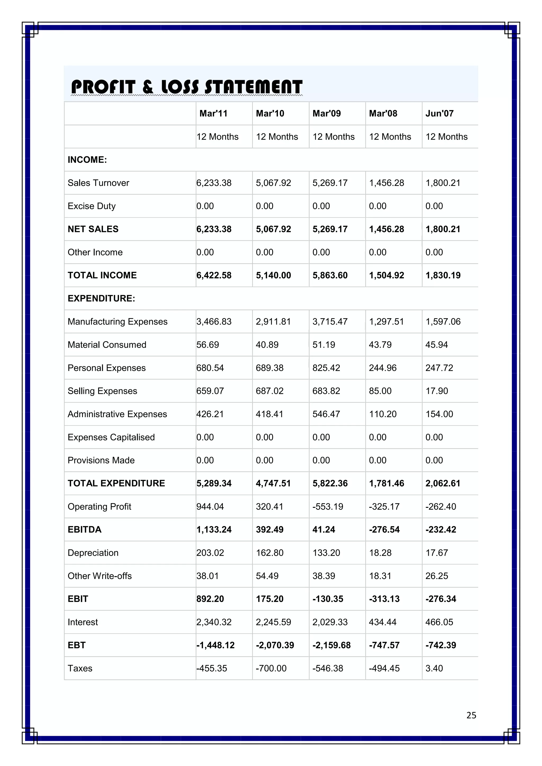 PROFIT & LOSS STATEMENT
                          Mar'11      Mar'10      Mar'09      Mar'08      Jun'07

                          12 Months   12 Months   12 Months   12 Months   12 Months

INCOME:

Sales Turnover            6,233.38    5,067.92    5,269.17    1,456.28    1,800.21

Excise Duty               0.00        0.00        0.00        0.00        0.00

NET SALES                 6,233.38    5,067.92    5,269.17    1,456.28    1,800.21

Other Income              0.00        0.00        0.00        0.00        0.00

TOTAL INCOME              6,422.58    5,140.00    5,863.60    1,504.92    1,830.19

EXPENDITURE:

Manufacturing Expenses    3,466.83    2,911.81    3,715.47    1,297.51    1,597.06

Material Consumed         56.69       40.89       51.19       43.79       45.94

Personal Expenses         680.54      689.38      825.42      244.96      247.72

Selling Expenses          659.07      687.02      683.82      85.00       17.90

Administrative Expenses   426.21      418.41      546.47      110.20      154.00

Expenses Capitalised      0.00        0.00        0.00        0.00        0.00

Provisions Made           0.00        0.00        0.00        0.00        0.00

TOTAL EXPENDITURE         5,289.34    4,747.51    5,822.36    1,781.46    2,062.61

Operating Profit          944.04      320.41      -553.19     -325.17     -262.40

EBITDA                    1,133.24    392.49      41.24       -276.54     -232.42

Depreciation              203.02      162.80      133.20      18.28       17.67

Other Write-offs          38.01       54.49       38.39       18.31       26.25

EBIT                      892.20      175.20      -130.35     -313.13     -276.34

Interest                  2,340.32    2,245.59    2,029.33    434.44      466.05

EBT                       -1,448.12   -2,070.39   -2,159.68   -747.57     -742.39

Taxes                     -455.35     -700.00     -546.38     -494.45     3.40




                                                                                     25
 
