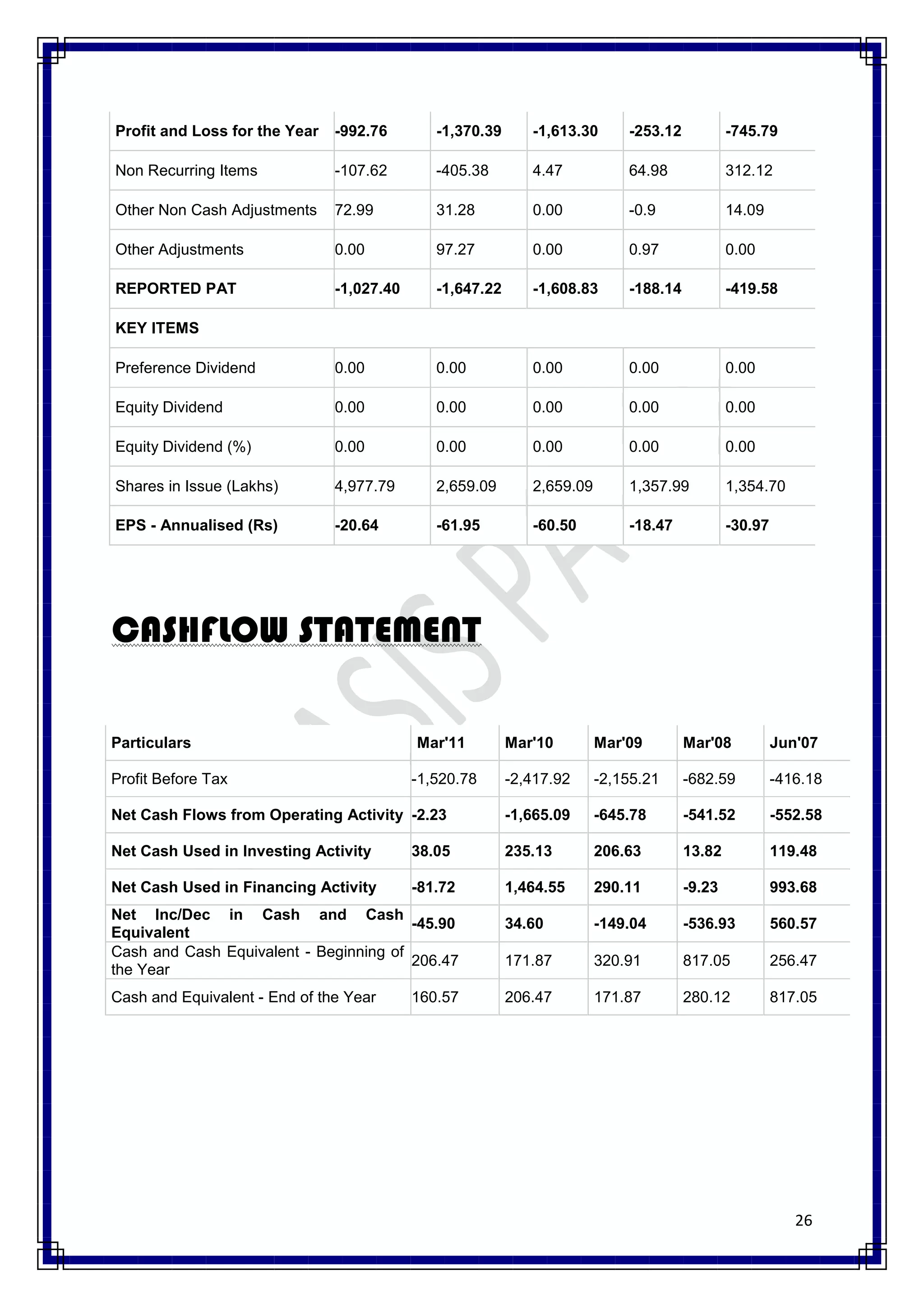 Profit and Loss for the Year   -992.76        -1,370.39      -1,613.30      -253.12           -745.79

Non Recurring Items            -107.62        -405.38        4.47           64.98             312.12

Other Non Cash Adjustments     72.99          31.28          0.00           -0.9              14.09

Other Adjustments              0.00           97.27          0.00           0.97              0.00

REPORTED PAT                   -1,027.40      -1,647.22      -1,608.83      -188.14           -419.58

KEY ITEMS

Preference Dividend            0.00           0.00           0.00           0.00              0.00

Equity Dividend                0.00           0.00           0.00           0.00              0.00

Equity Dividend (%)            0.00           0.00           0.00           0.00              0.00

Shares in Issue (Lakhs)        4,977.79       2,659.09       2,659.09       1,357.99          1,354.70

EPS - Annualised (Rs)          -20.64         -61.95         -60.50         -18.47            -30.97




CASHFLOW STATEMENT

Particulars                                Mar'11         Mar'10        Mar'09        Mar'08           Jun'07

Profit Before Tax                          -1,520.78      -2,417.92     -2,155.21     -682.59          -416.18

Net Cash Flows from Operating Activity -2.23              -1,665.09     -645.78       -541.52          -552.58

Net Cash Used in Investing Activity        38.05          235.13        206.63        13.82            119.48

Net Cash Used in Financing Activity        -81.72         1,464.55      290.11        -9.23            993.68
Net Inc/Dec in Cash and Cash
                                        -45.90            34.60         -149.04       -536.93          560.57
Equivalent
Cash and Cash Equivalent - Beginning of
                                        206.47            171.87        320.91        817.05           256.47
the Year
Cash and Equivalent - End of the Year      160.57         206.47        171.87        280.12           817.05




                                                                                                          26
 