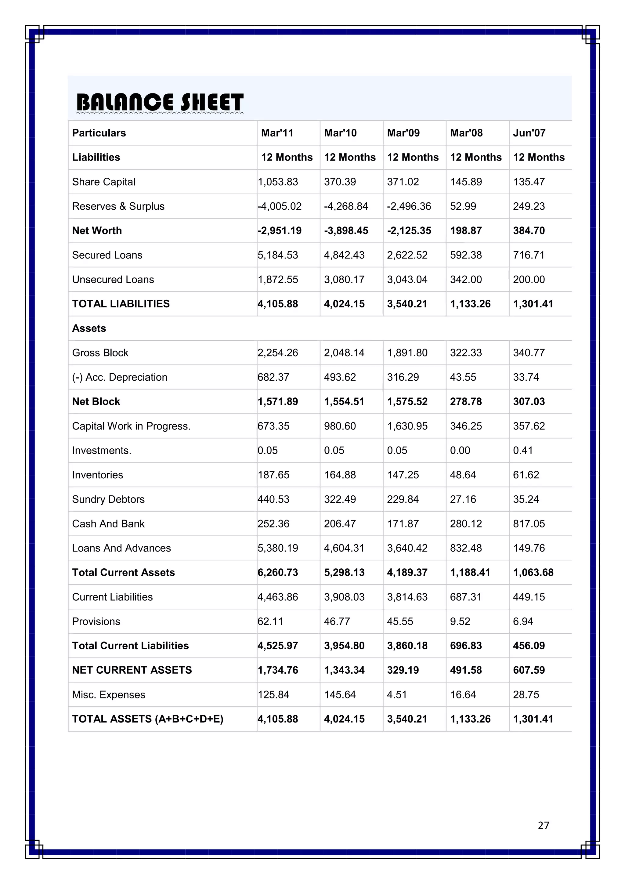 BALANCE SHEET
Particulars                 Mar'11      Mar'10      Mar'09      Mar'08      Jun'07

Liabilities                 12 Months   12 Months   12 Months   12 Months   12 Months

Share Capital               1,053.83    370.39      371.02      145.89      135.47

Reserves & Surplus          -4,005.02   -4,268.84   -2,496.36   52.99       249.23

Net Worth                   -2,951.19   -3,898.45   -2,125.35   198.87      384.70

Secured Loans               5,184.53    4,842.43    2,622.52    592.38      716.71

Unsecured Loans             1,872.55    3,080.17    3,043.04    342.00      200.00

TOTAL LIABILITIES           4,105.88    4,024.15    3,540.21    1,133.26    1,301.41

Assets

Gross Block                 2,254.26    2,048.14    1,891.80    322.33      340.77

(-) Acc. Depreciation       682.37      493.62      316.29      43.55       33.74

Net Block                   1,571.89    1,554.51    1,575.52    278.78      307.03

Capital Work in Progress.   673.35      980.60      1,630.95    346.25      357.62

Investments.                0.05        0.05        0.05        0.00        0.41

Inventories                 187.65      164.88      147.25      48.64       61.62

Sundry Debtors              440.53      322.49      229.84      27.16       35.24

Cash And Bank               252.36      206.47      171.87      280.12      817.05

Loans And Advances          5,380.19    4,604.31    3,640.42    832.48      149.76

Total Current Assets        6,260.73    5,298.13    4,189.37    1,188.41    1,063.68

Current Liabilities         4,463.86    3,908.03    3,814.63    687.31      449.15

Provisions                  62.11       46.77       45.55       9.52        6.94

Total Current Liabilities   4,525.97    3,954.80    3,860.18    696.83      456.09

NET CURRENT ASSETS          1,734.76    1,343.34    329.19      491.58      607.59

Misc. Expenses              125.84      145.64      4.51        16.64       28.75

TOTAL ASSETS (A+B+C+D+E)    4,105.88    4,024.15    3,540.21    1,133.26    1,301.41




                                                                                   27
 